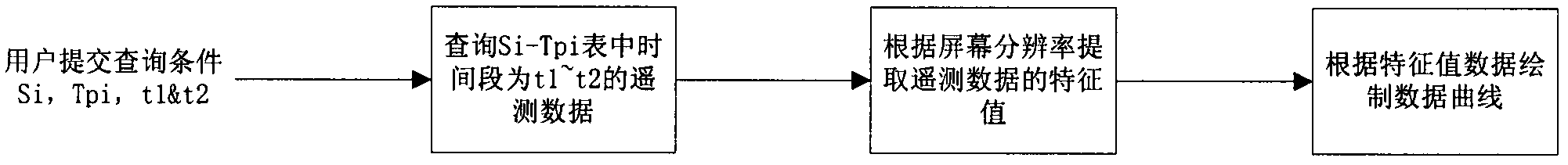 Telemetry data compression storage and rapid query method of ontrack spacecraft