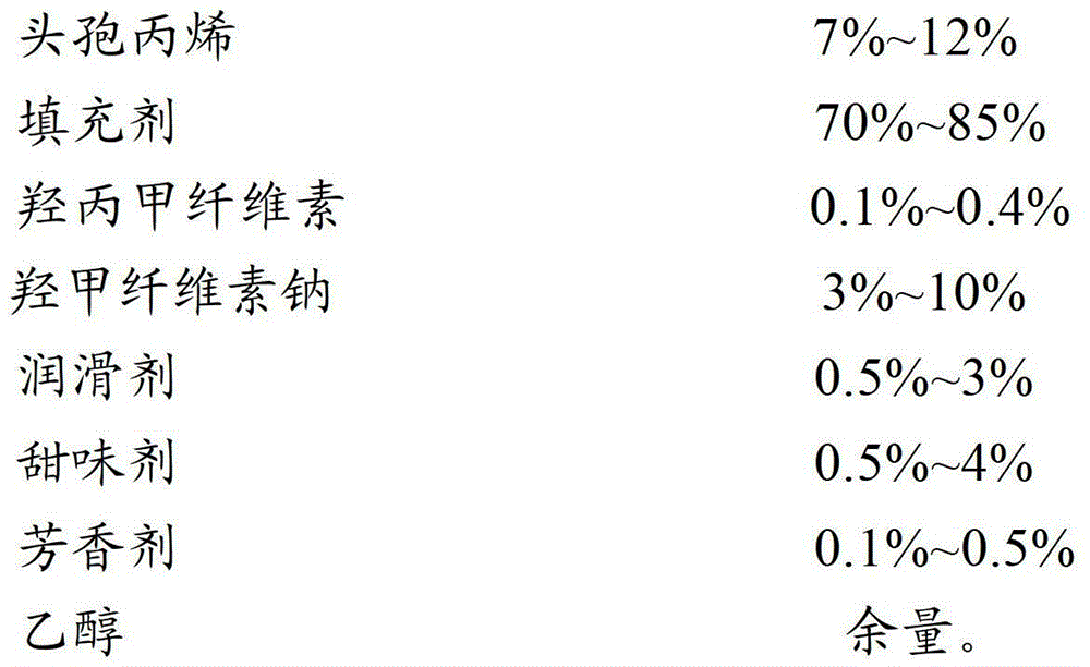 Cefprozil dry suspension and preparation method thereof