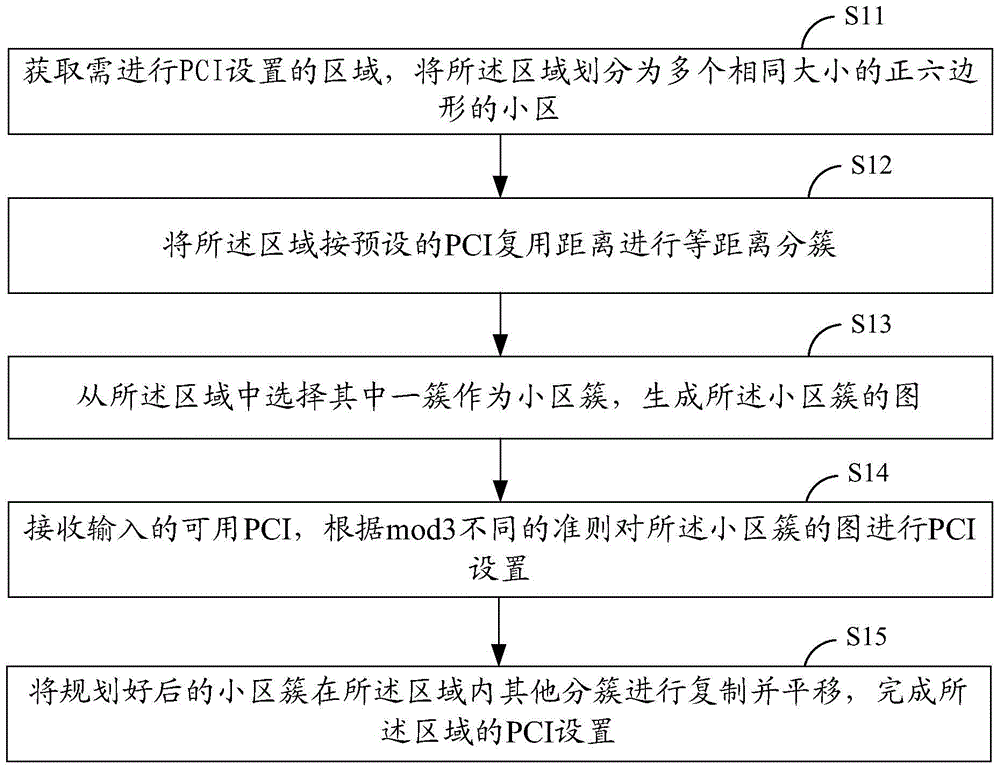Cell PCI setting method in LTE network and system thereof