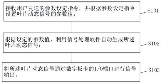 Engine rotor blade dynamic signal output method and equipment based on digital board card