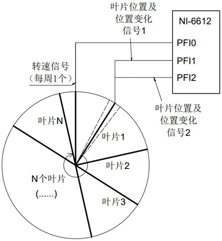 Engine rotor blade dynamic signal output method and equipment based on digital board card