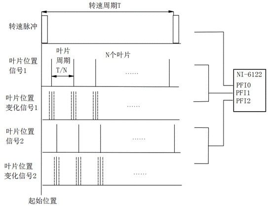 Engine rotor blade dynamic signal output method and equipment based on digital board card