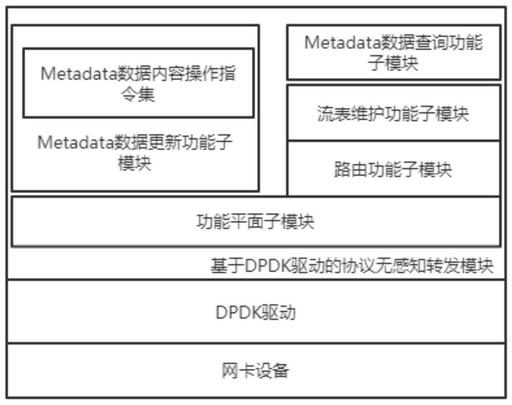 A high-speed data update system and method based on protocol non-aware forwarding