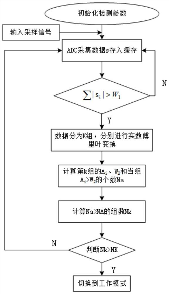 A low-computation underwater acoustic wake-up method based on multi-carrier signals