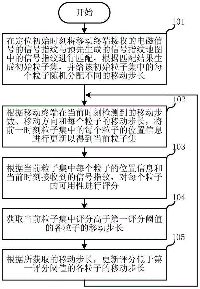 Mobile terminal location method on the basis of electromagnetic signals and mobile terminal location device on the basis of electromagnetic signals