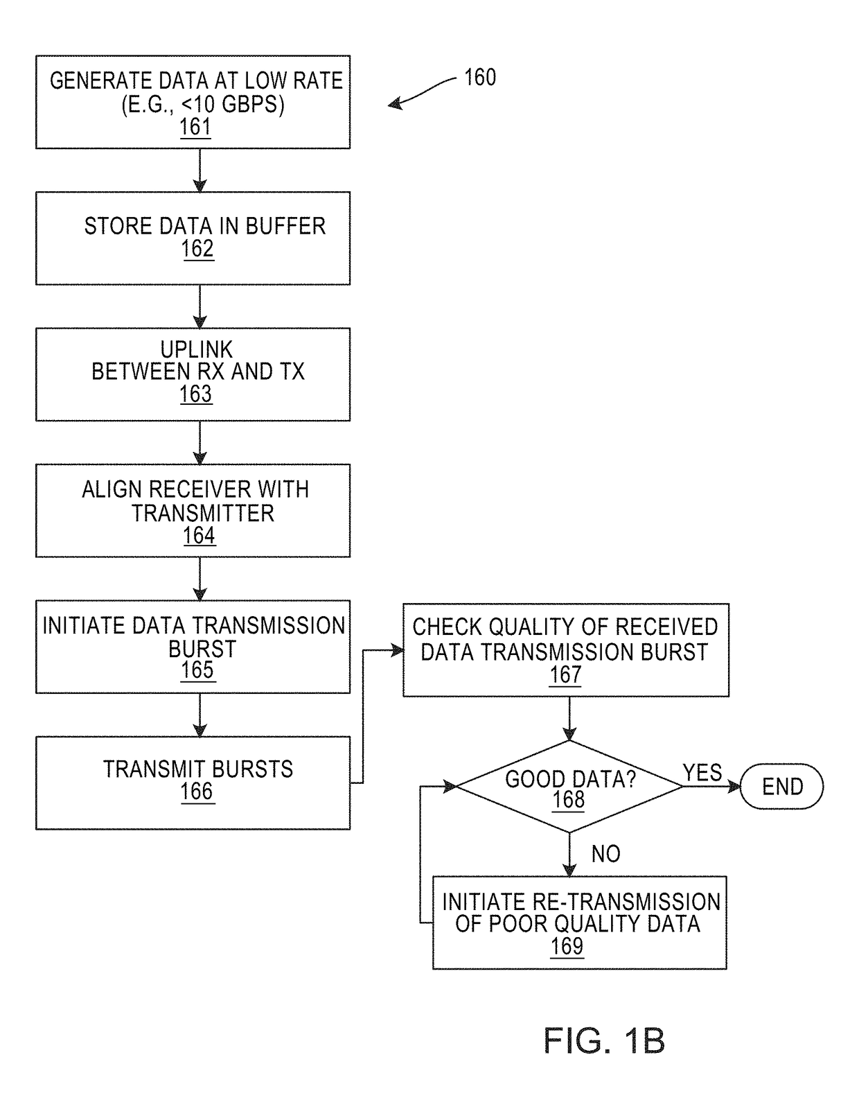 Network of extremely high burst rate optical downlinks