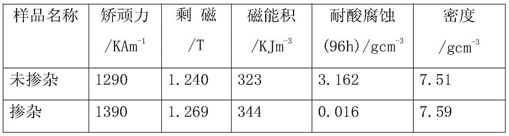 Preparation method of sintered Nd-Fe-B permanent magnet material