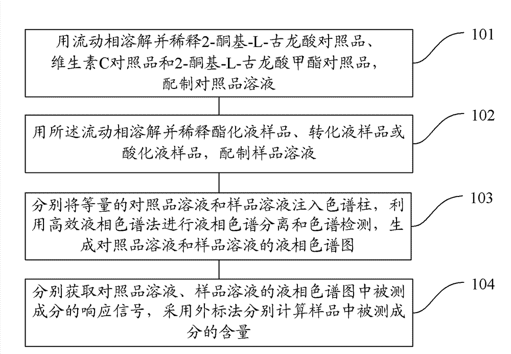 Method for simultaneously determining content of 2-keto-L-gulonic acid, content of vitamin C and content of 2-keto-L-gulonic acid methyl ester