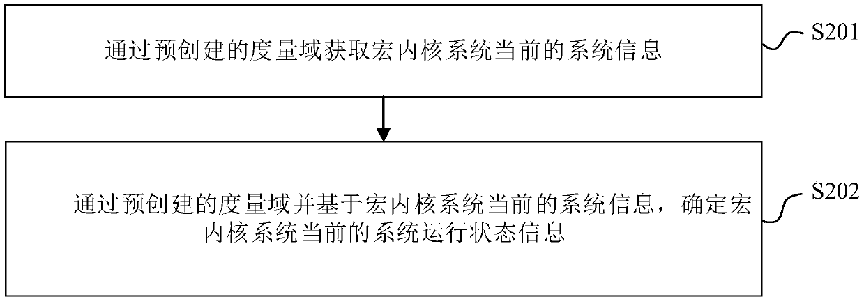 Dynamic measurement method and device, electronic equipment and computer readable storage medium