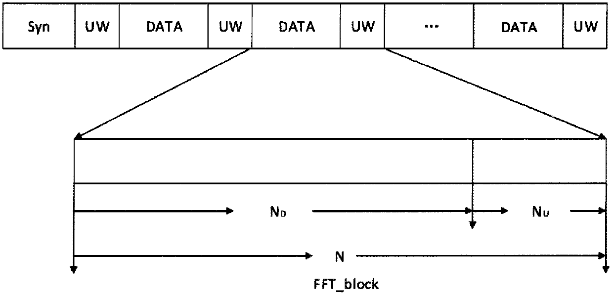 Channel equalization method of SC-FDE system under wireless time-varying channel