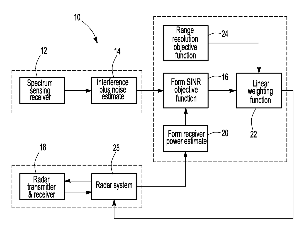 Method and apparatus for bandwidth selection for radar transmission