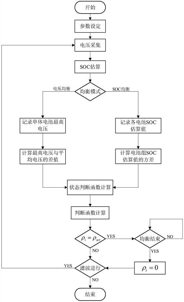 Lithium battery SOC estimation method, active equalization control method and system