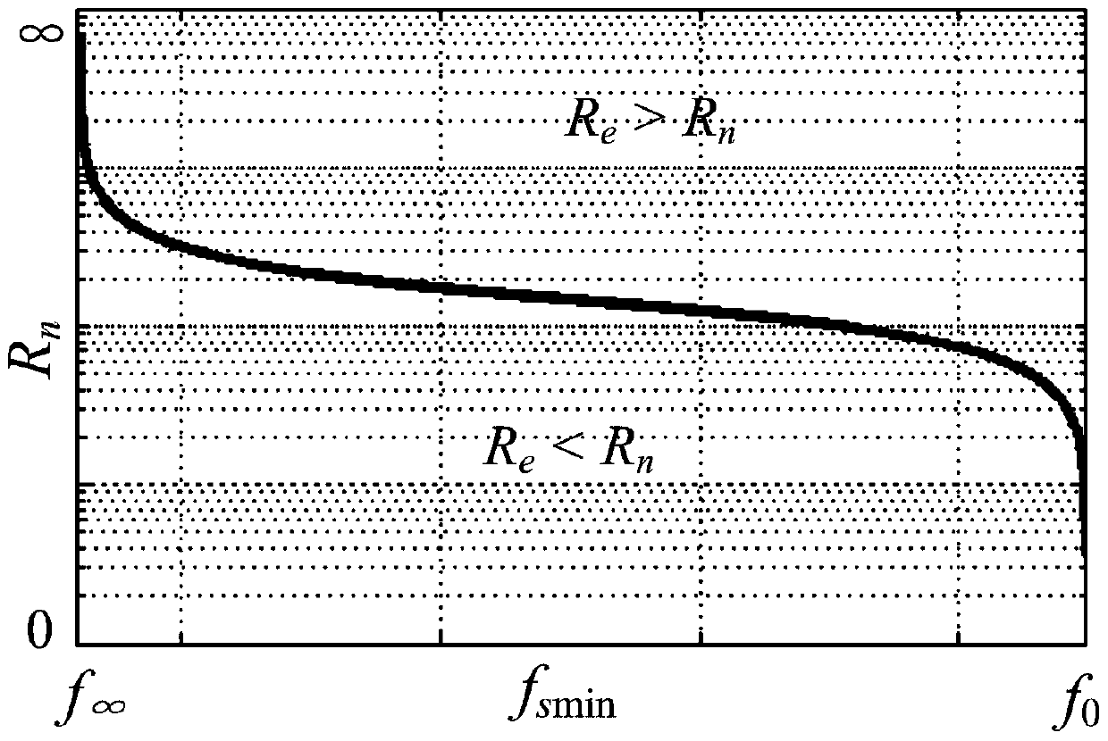 A Switching Frequency Regulation Method Based on Current Cross Feedback