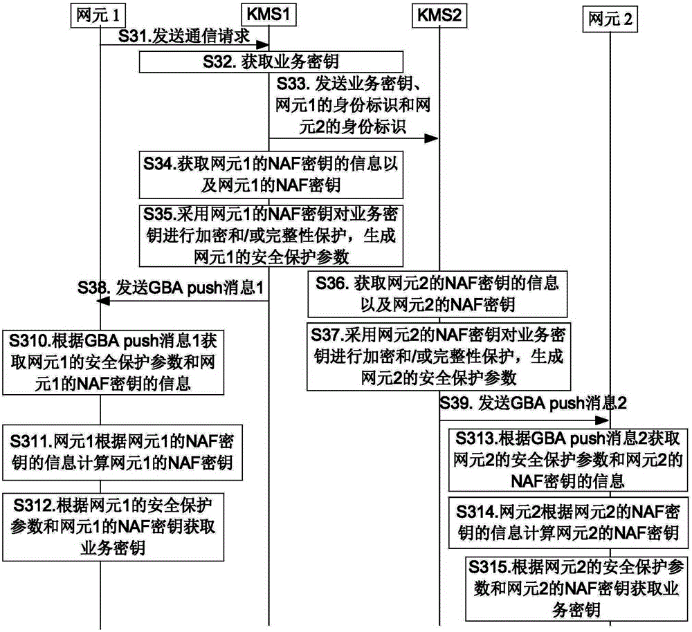 Key distribution and reception method, key management center, and first and second network elements