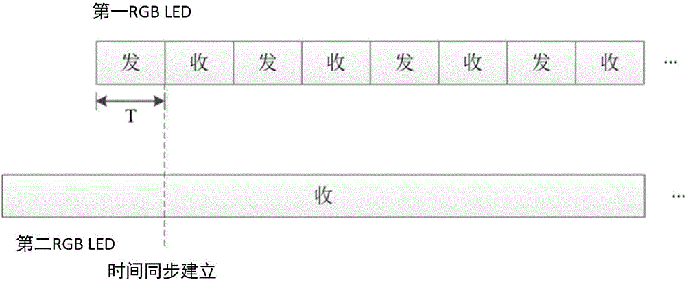 Half-duplex time divisionbidirectional visible light communication method and system of RGB LED module