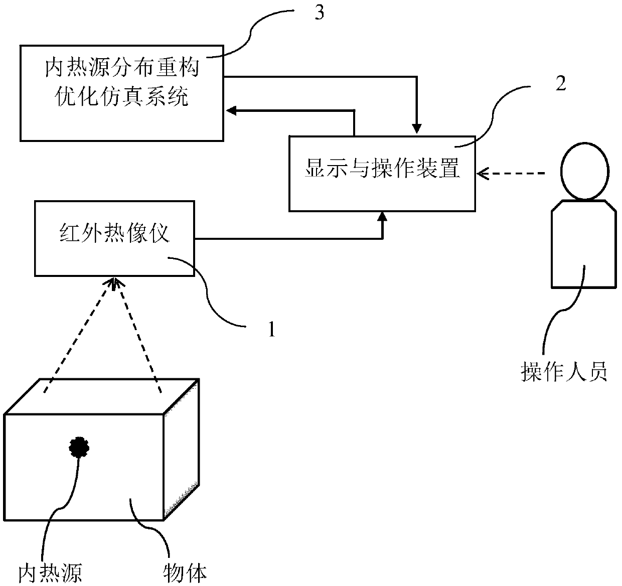 Object internal heat source distribution and reconstruction system and method