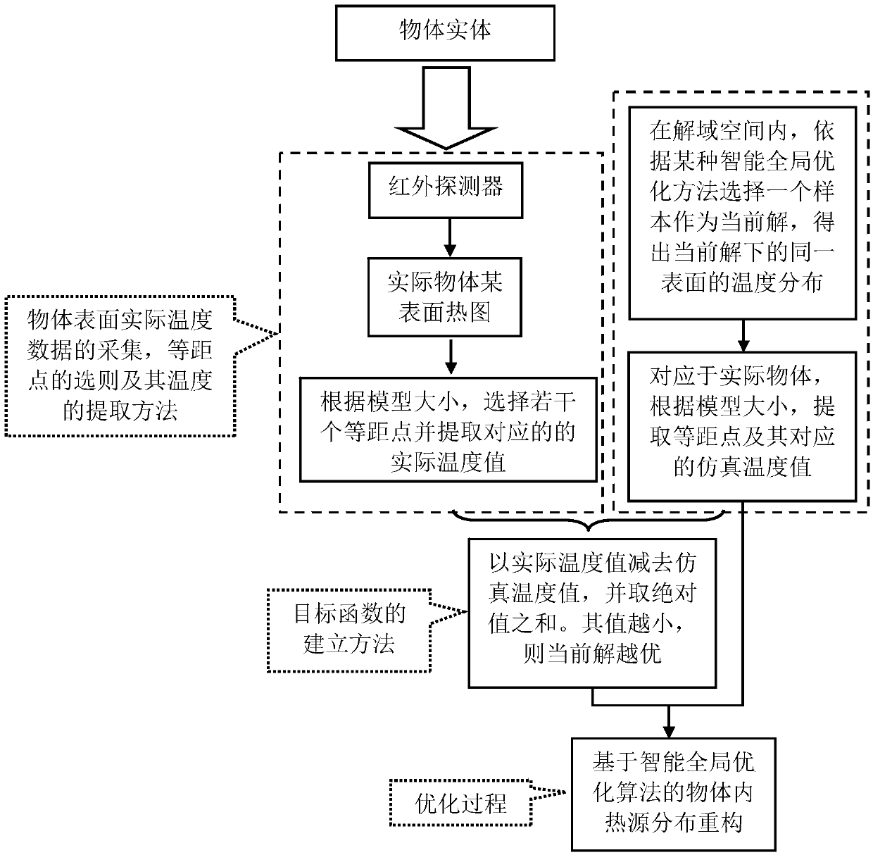 Object internal heat source distribution and reconstruction system and method