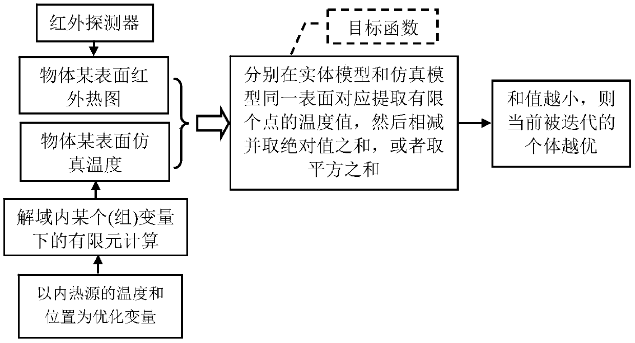 Object internal heat source distribution and reconstruction system and method