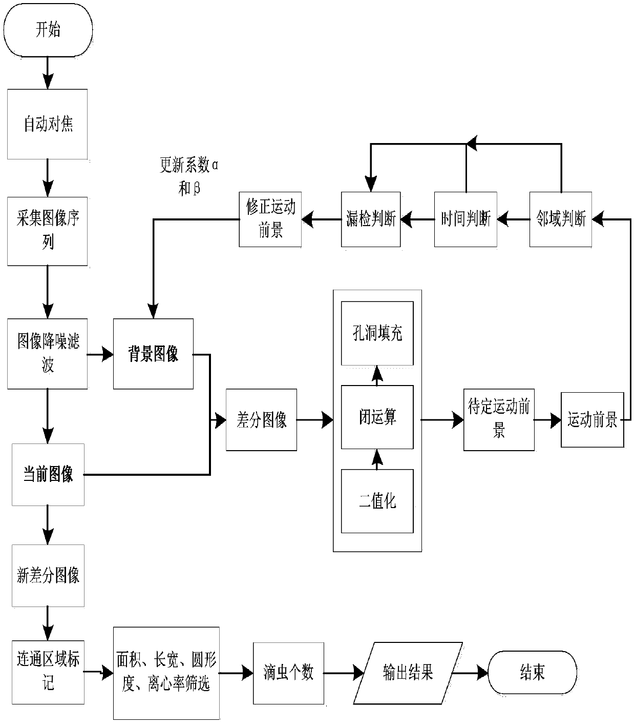 A method for automatic detection of Trichomonas leucorrhea based on moving target recognition