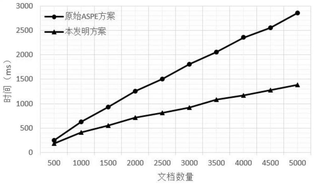 Word2vec and ASPE-based efficient fuzzy searchable encryption method