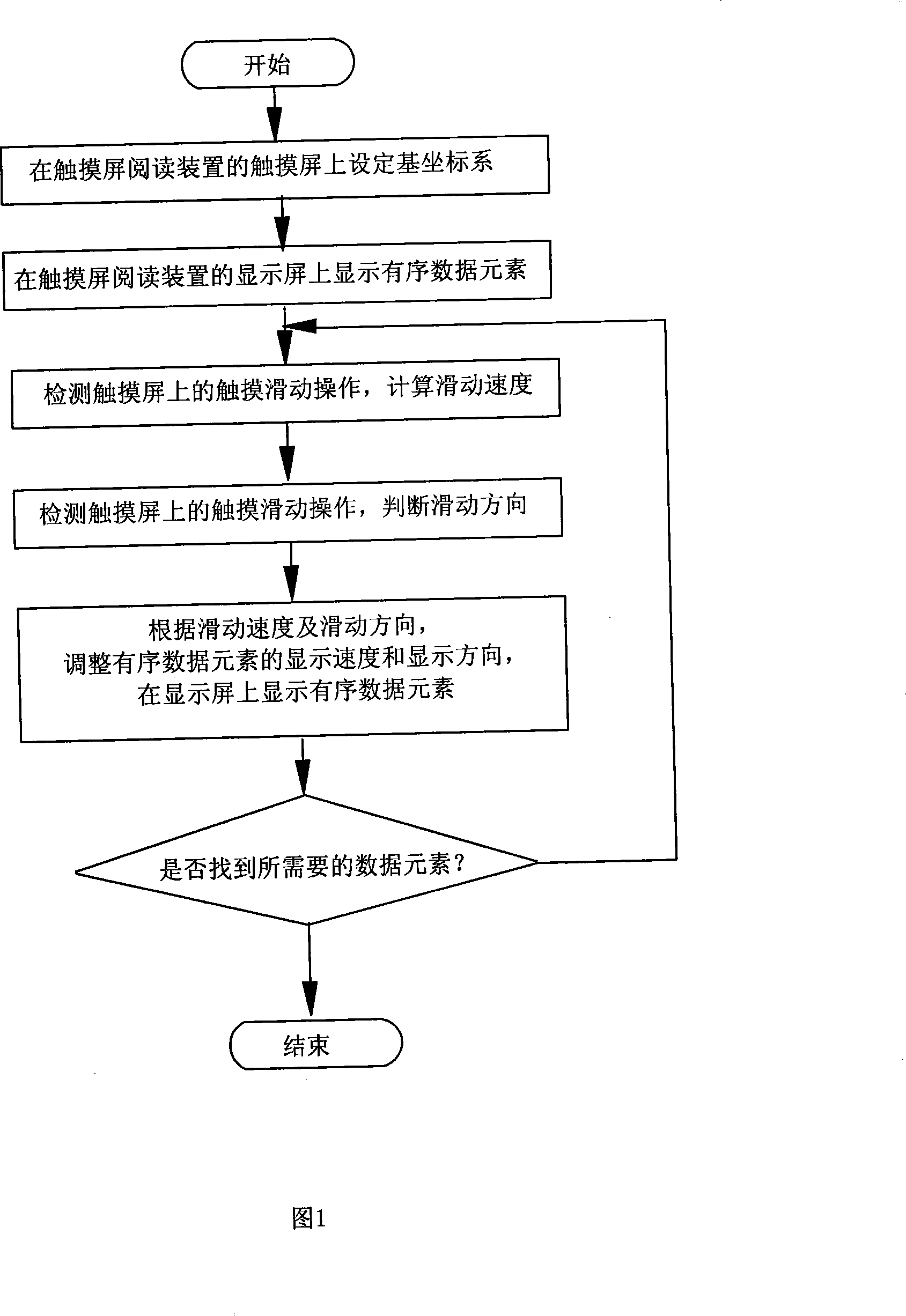 Rotary type continuously speed changing browsing and search method based on touch screen