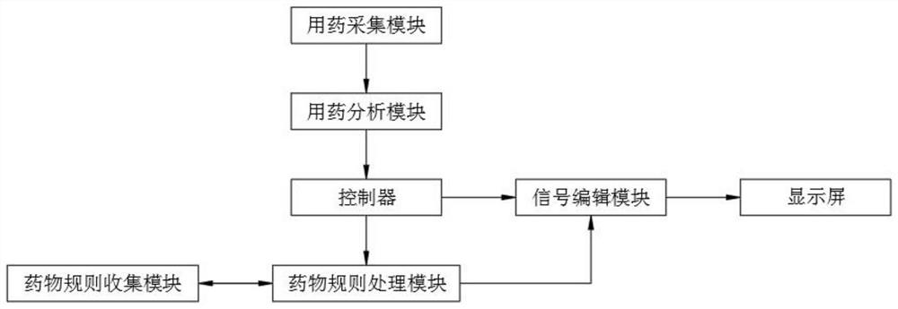 Reasonable medication evaluation decision-making system based on big data