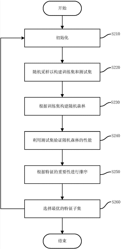 Method and system for analyzing correlations between motor behavior and cognitive ability