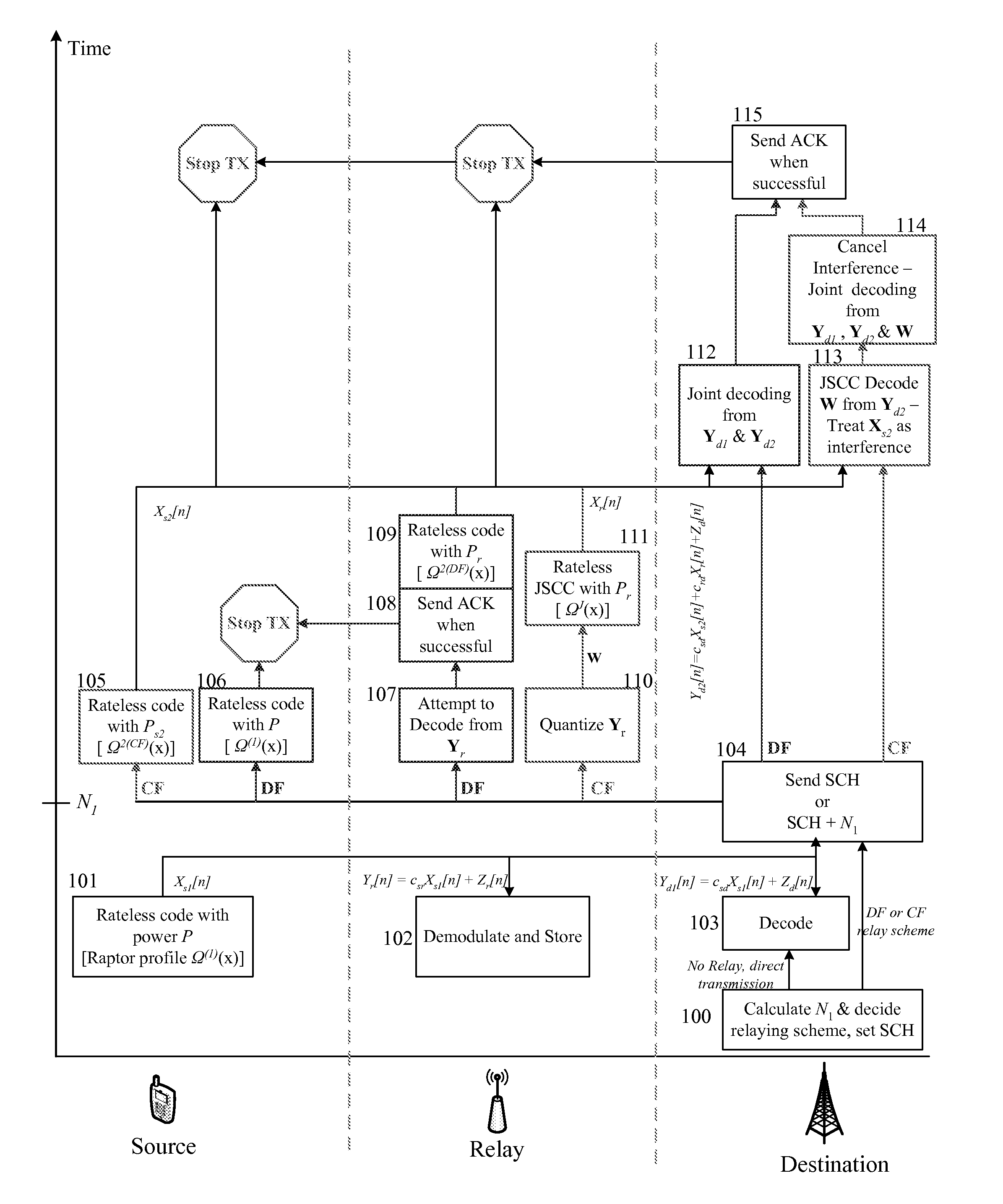 Transmission for half-duplex relay in fading channel and rateless code configuration
