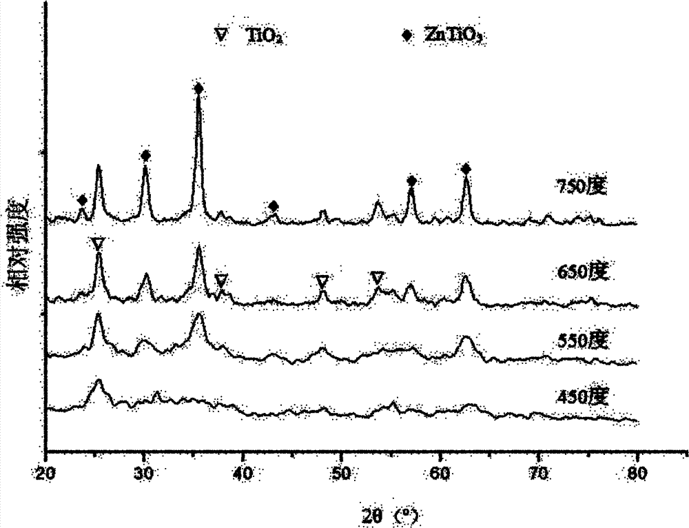 Preparation method of composite photocatalyst containing nitrogen-doped titanium dioxide and zinc titanate