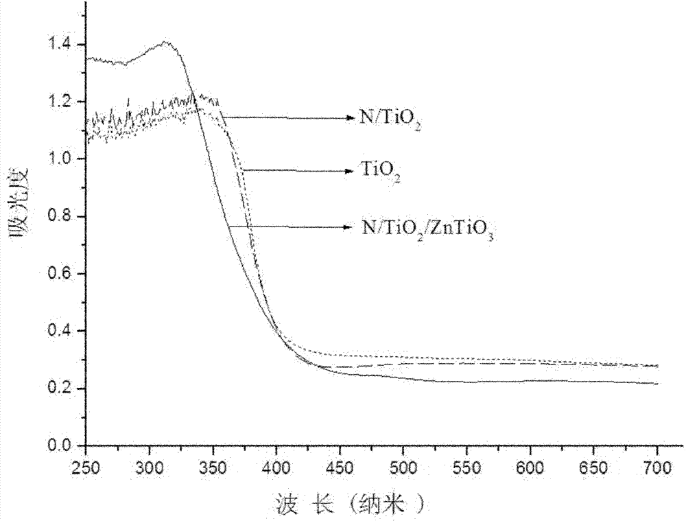 Preparation method of composite photocatalyst containing nitrogen-doped titanium dioxide and zinc titanate