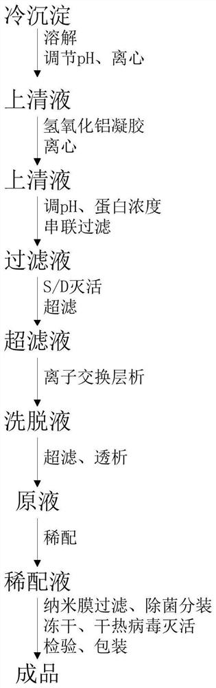 Preparation method, product and application of a human von Willebrand factor/human coagulation factor ⅷ complex