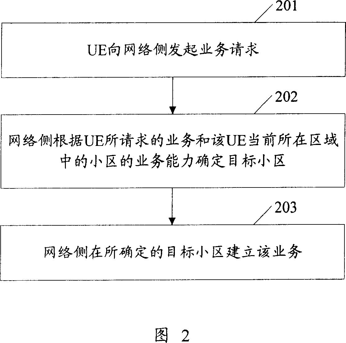 Service management method and device