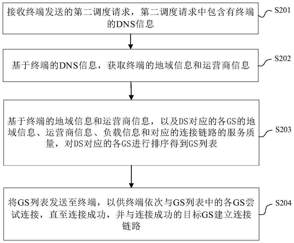 Server scheduling method and device for cloud game and readable storage medium