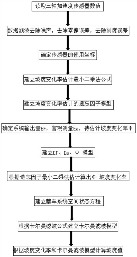 Road gradient estimation method, system and equipment for electric vehicle