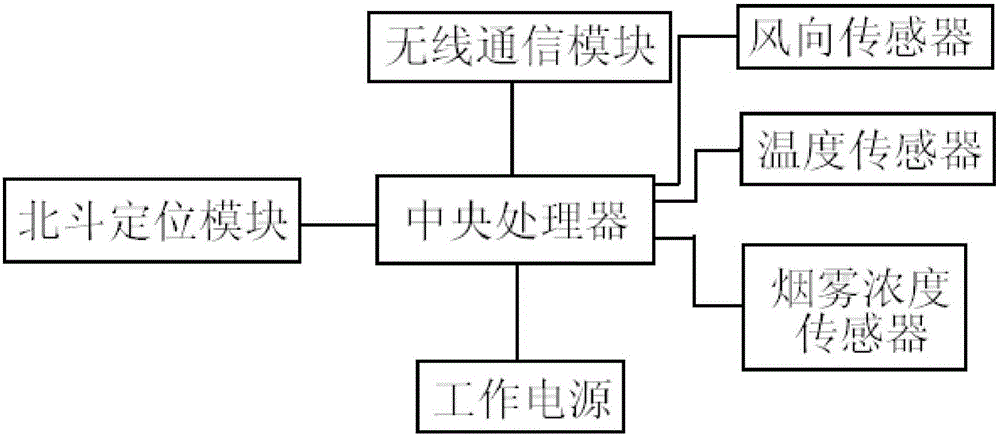 A monitoring terminal of forest fire early warning system