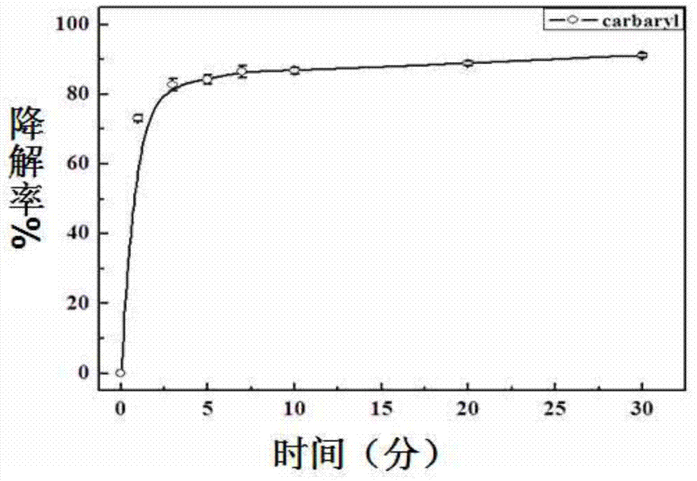 Ionic liquid regulation-control bio-enzyme, method for degrading environmental hormone carbaryl by same, and method for determining degradation rate