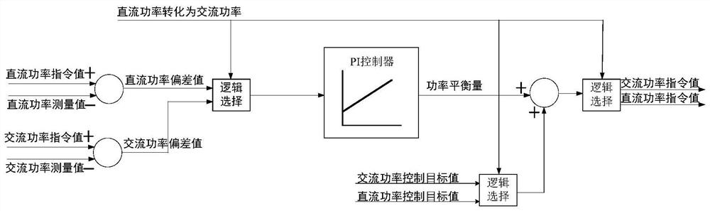 Device and method for mutual conversion of DC power and AC power control targets