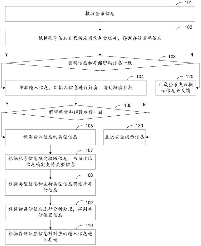 Supplier management method