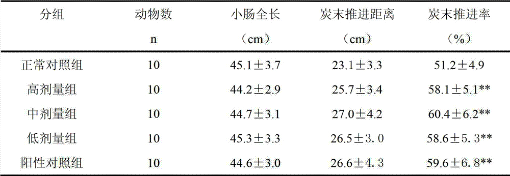 Prokinetic traditional Chinese medicinal composition and preparation and application thereof