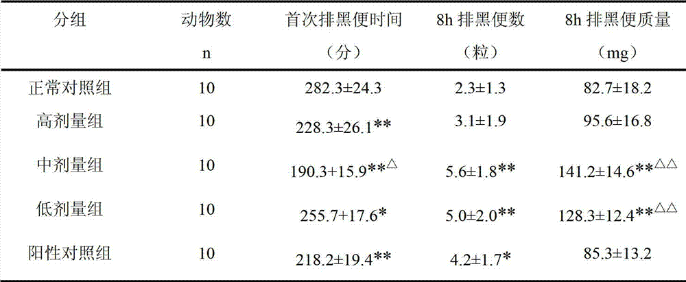 Prokinetic traditional Chinese medicinal composition and preparation and application thereof