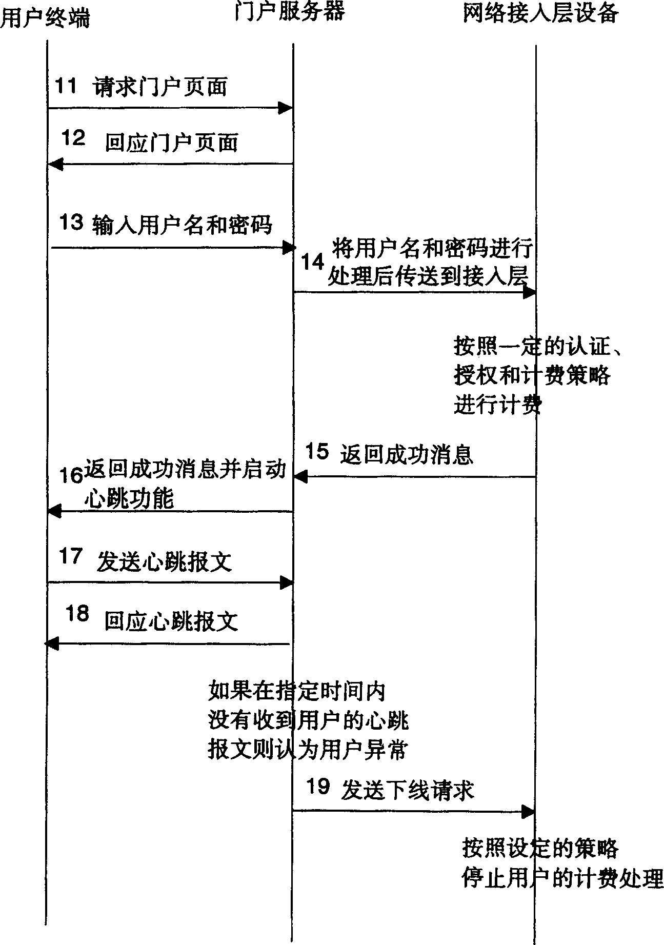 A method for detecting whether or not WEB authentication user is on line