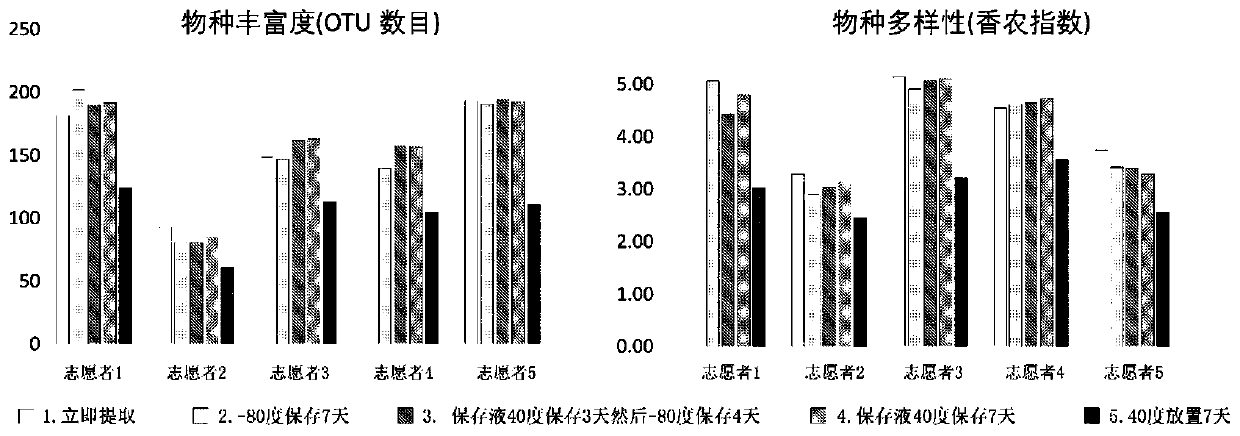 Genital tract flora nucleic acid preservation solution formula and preparation and application method