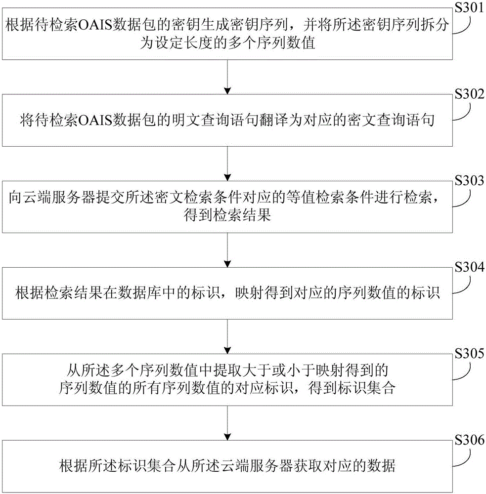 Method and apparatus for ciphertext retrieval of numerical type data based on cloud storage