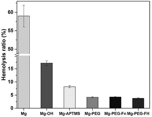Surface modification method of biomaterial magnesium alloy