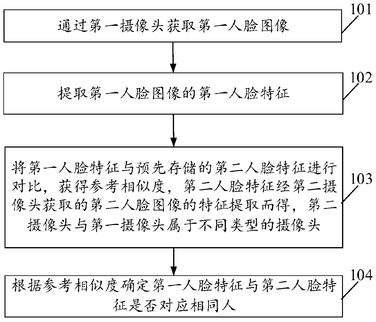 Face recognition method, neural network training method, neural network training device and electronic equipment