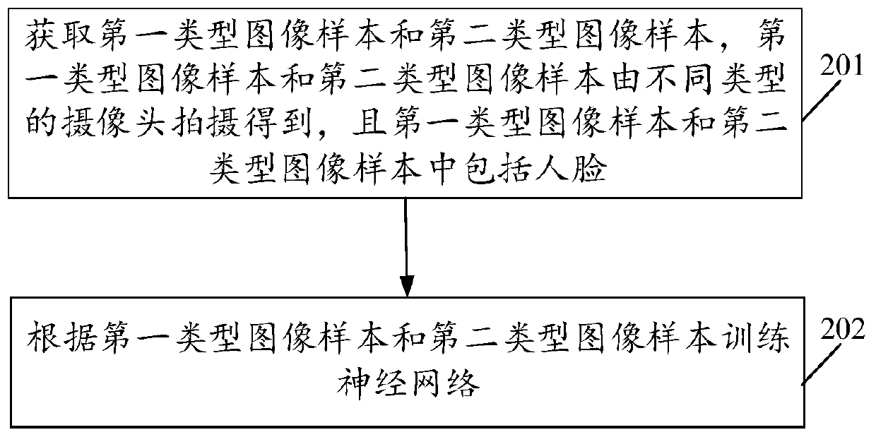 Face recognition method, neural network training method, neural network training device and electronic equipment