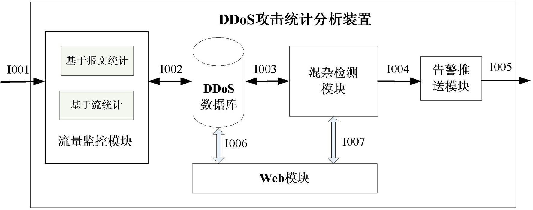 Promiscuous mode-based DDoS (Distributed Denial of Service) attack detection method and device
