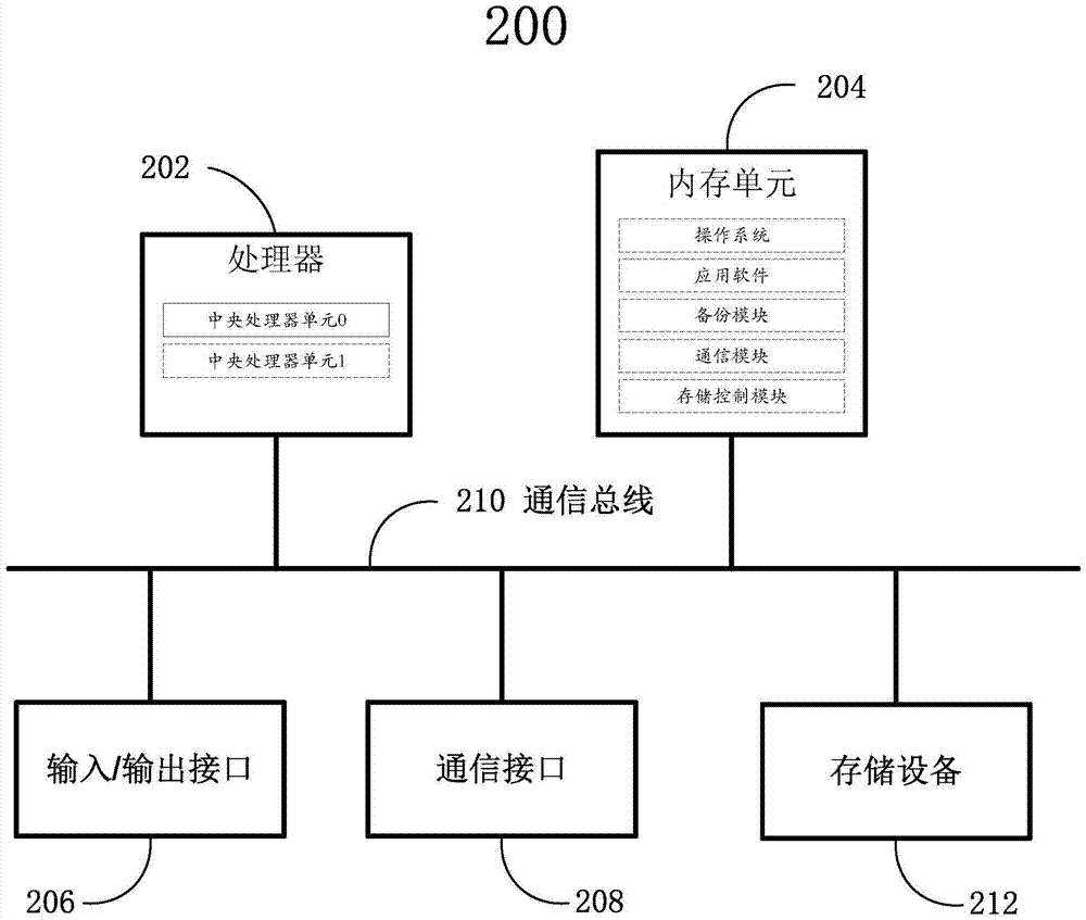 Data backup method, device and system