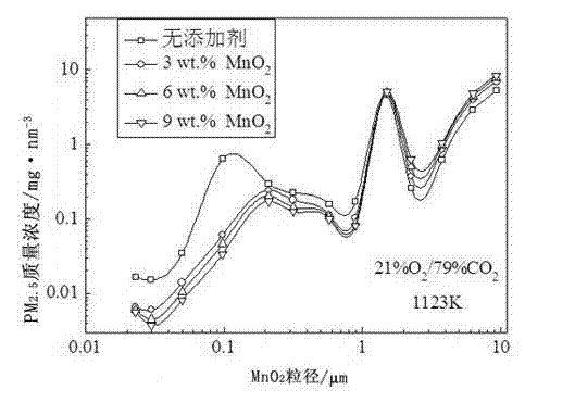 Method for controlling discharge of superfine particulate matters of fire coal