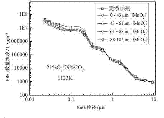 Method for controlling discharge of superfine particulate matters of fire coal